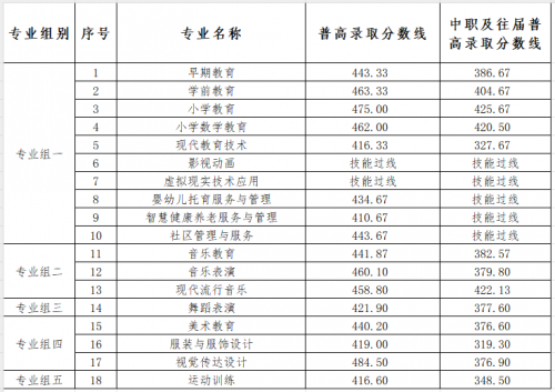 衡陽(yáng)幼兒師范高等專(zhuān)科學(xué)校2024年單招考試第一志愿各專(zhuān)業(yè)錄取分?jǐn)?shù)線(xiàn)