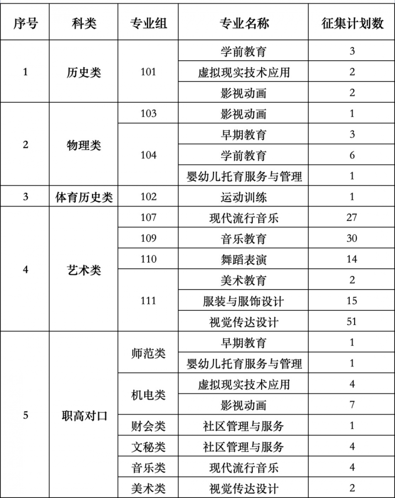 2024年衡陽(yáng)幼兒師范高等專(zhuān)科學(xué)校專(zhuān)科批征集志愿計(jì)劃公布